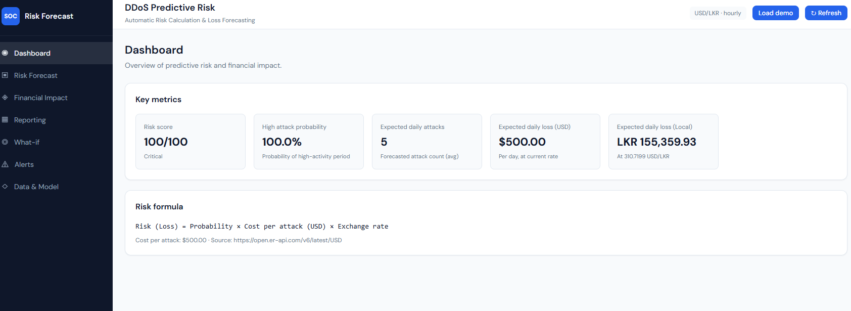 Dashboard – key metrics and risk formula
