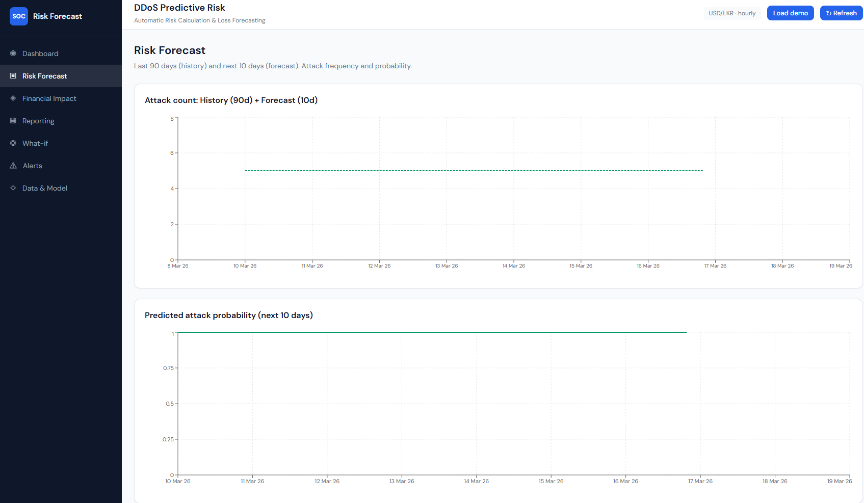 Risk Forecast – attack count and probability charts