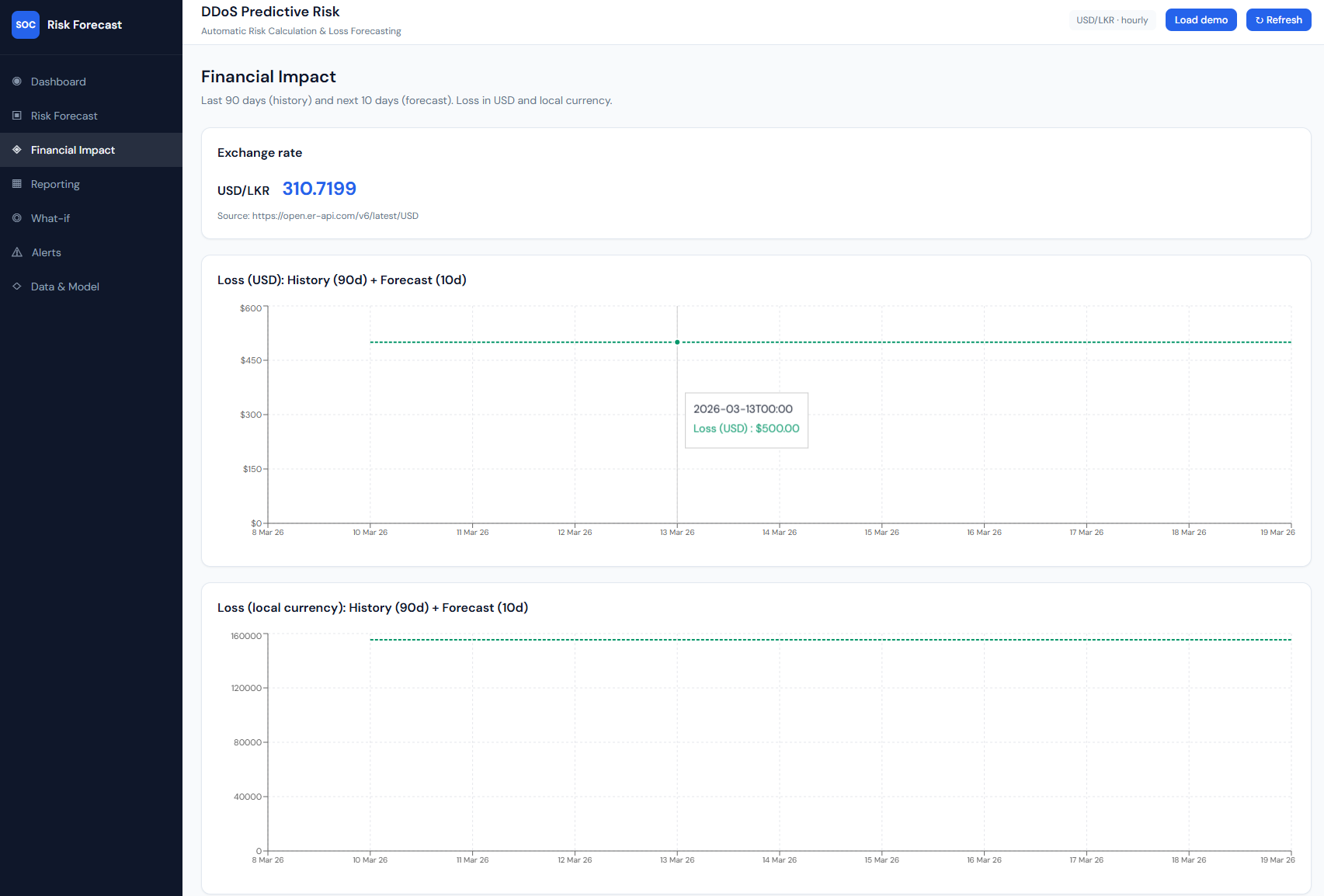 Financial Impact – loss USD and local